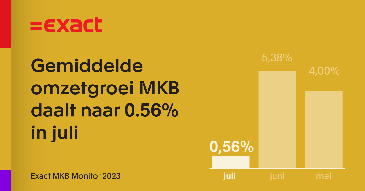 Gemiddelde omzetgroei mkb daalt naar 0.56% in juli