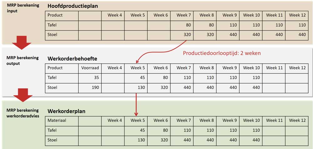 Voorbeeld van berekening van de werkorderbehoefte