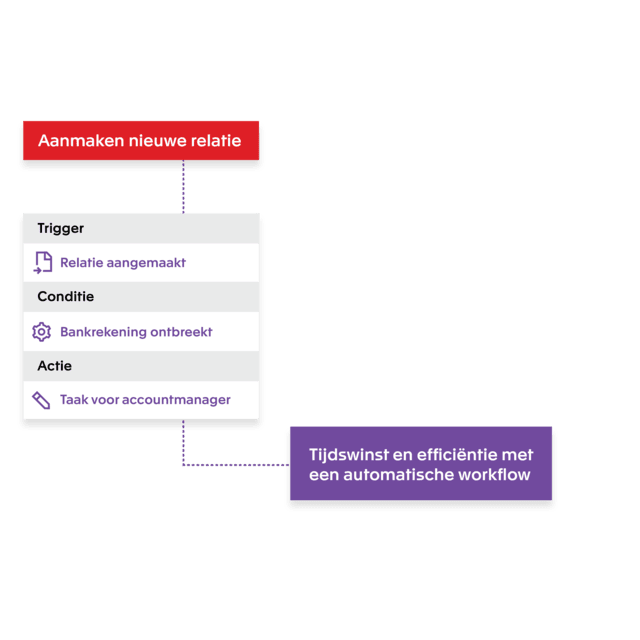 Automatische workflows van Exact